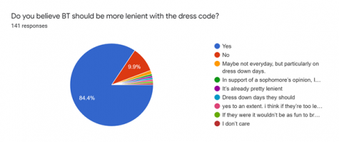 Student Opinion on the Dress Code